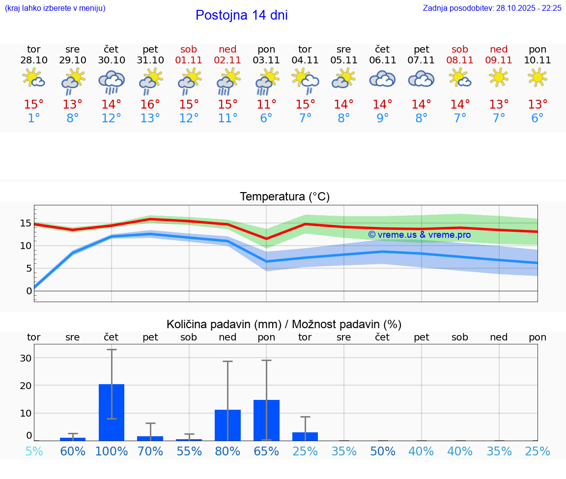 VREME 25 DNI  Postojna