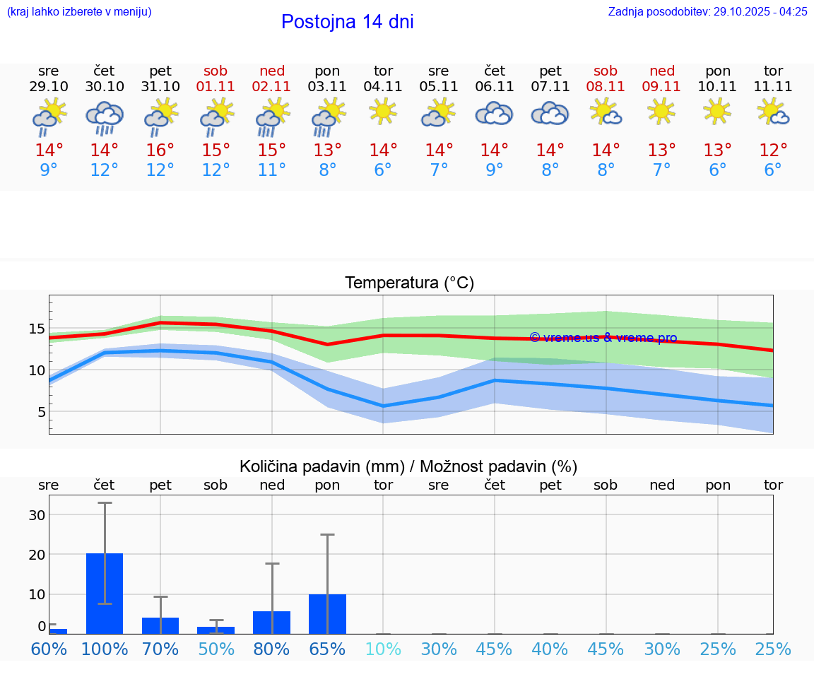 VREME 25 DNI  Postojna