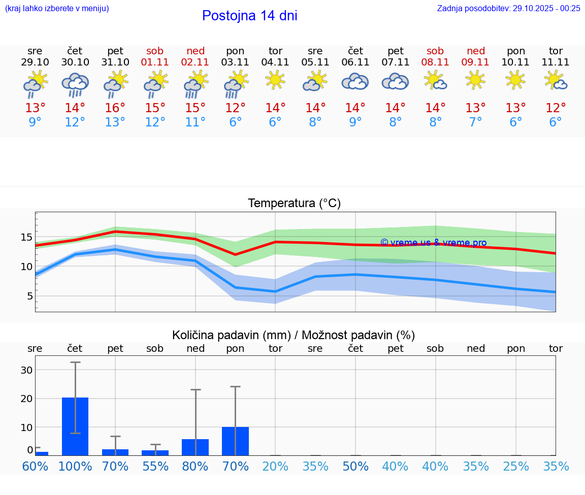 VREME 15 DNI  Postojna