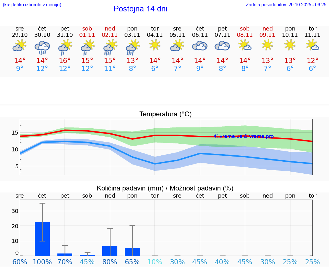 VREME 15 DNI  Postojna