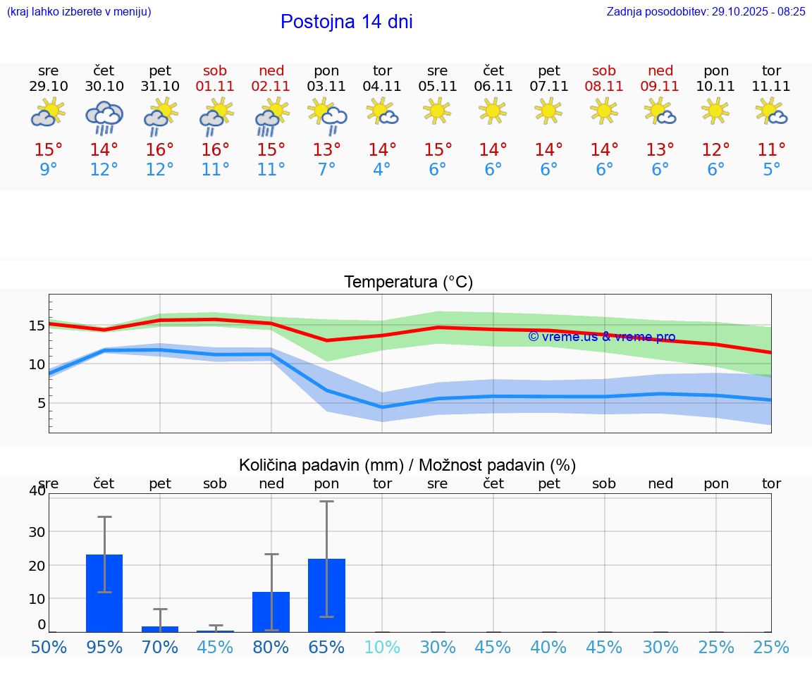 VREME 25 DNI  Postojna