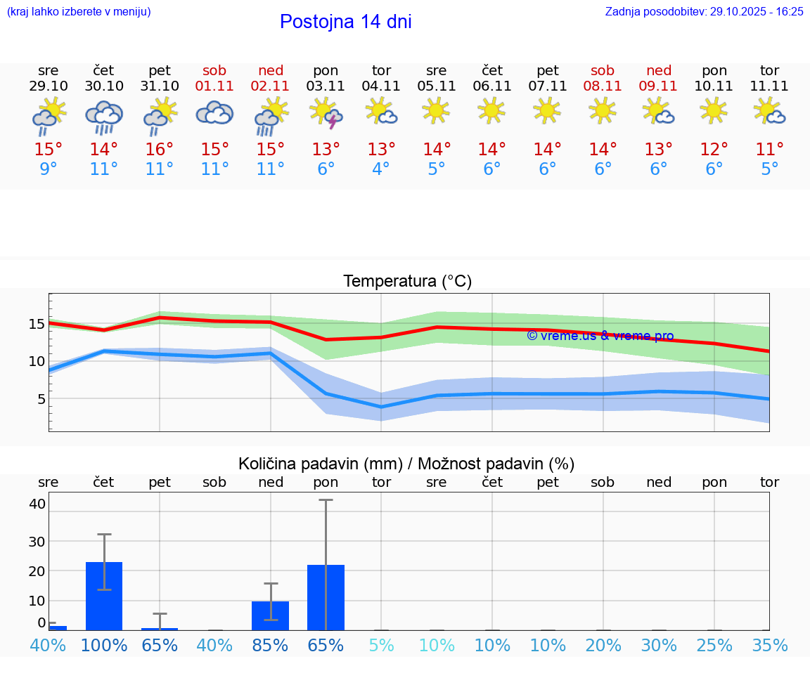 VREME 25 DNI  Postojna