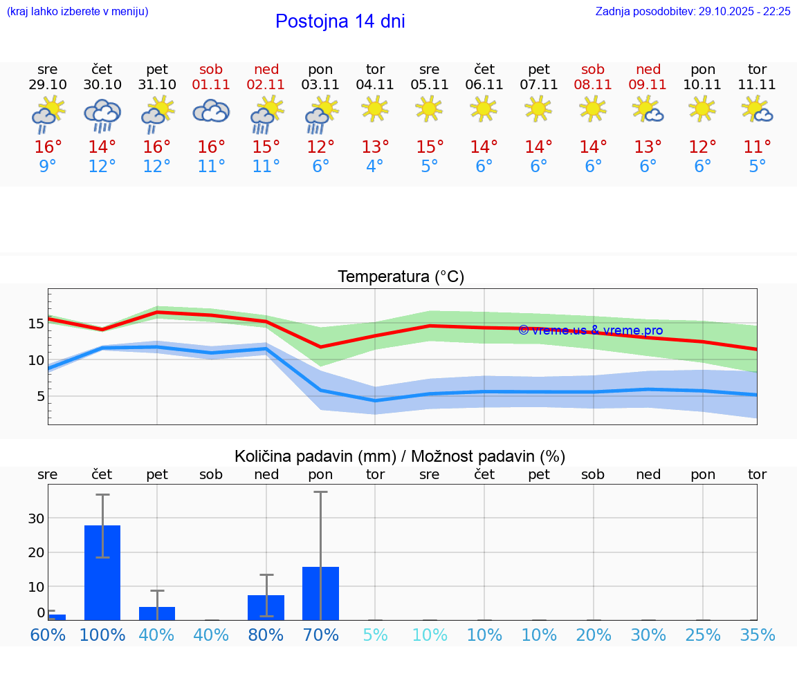 VREME 25 DNI  Postojna