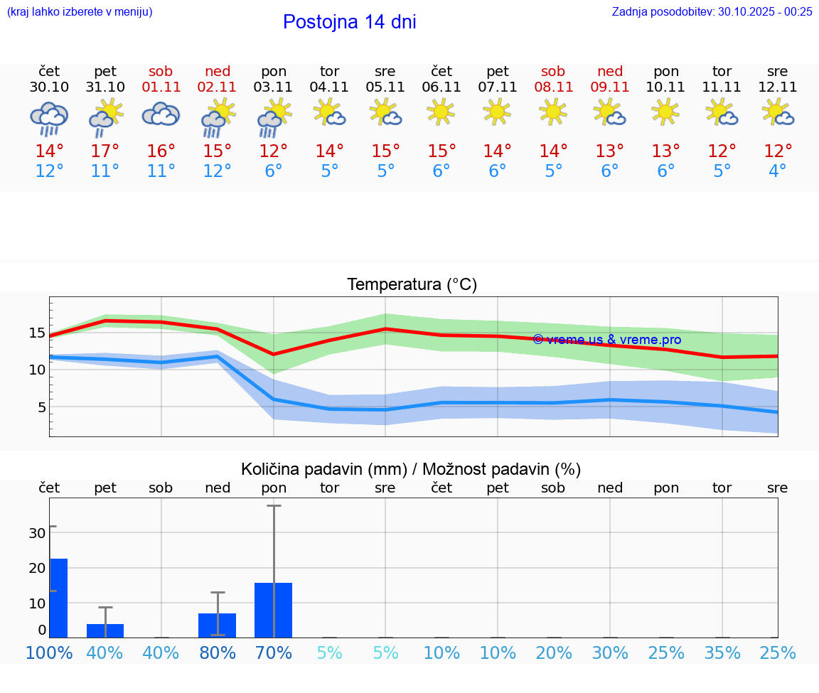 VREME 15 DNI  Postojna