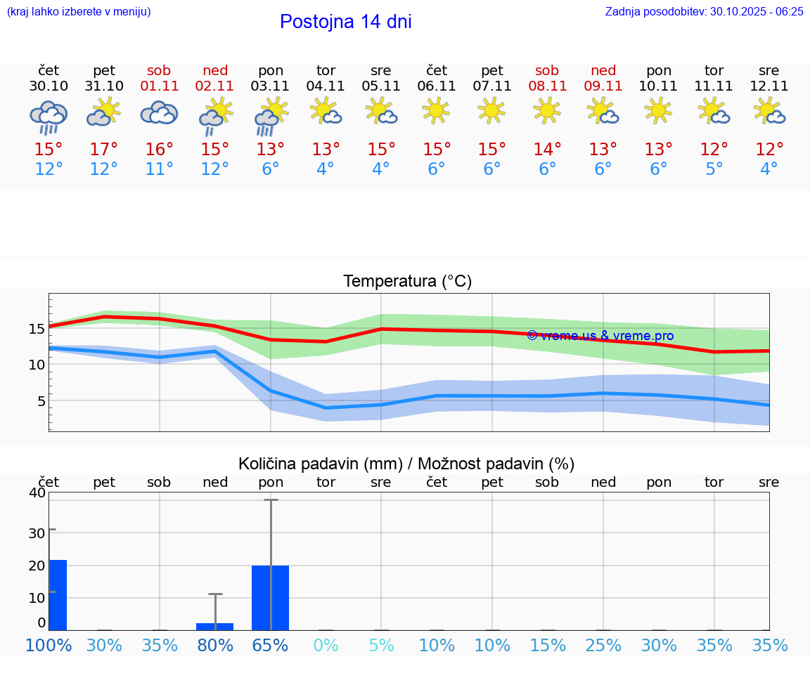 VREME 25 DNI  Postojna