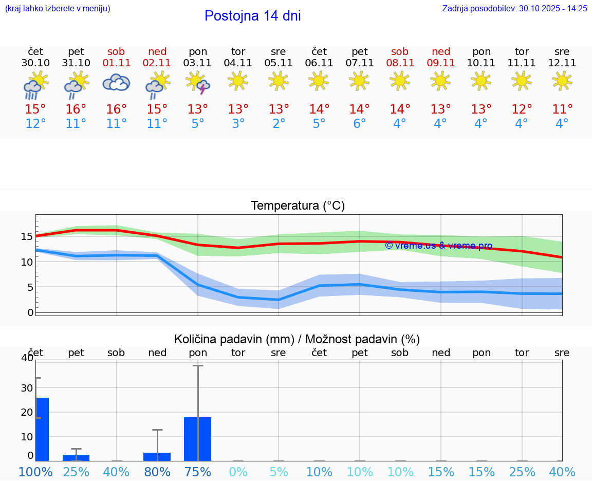 VREME 15 DNI  Postojna