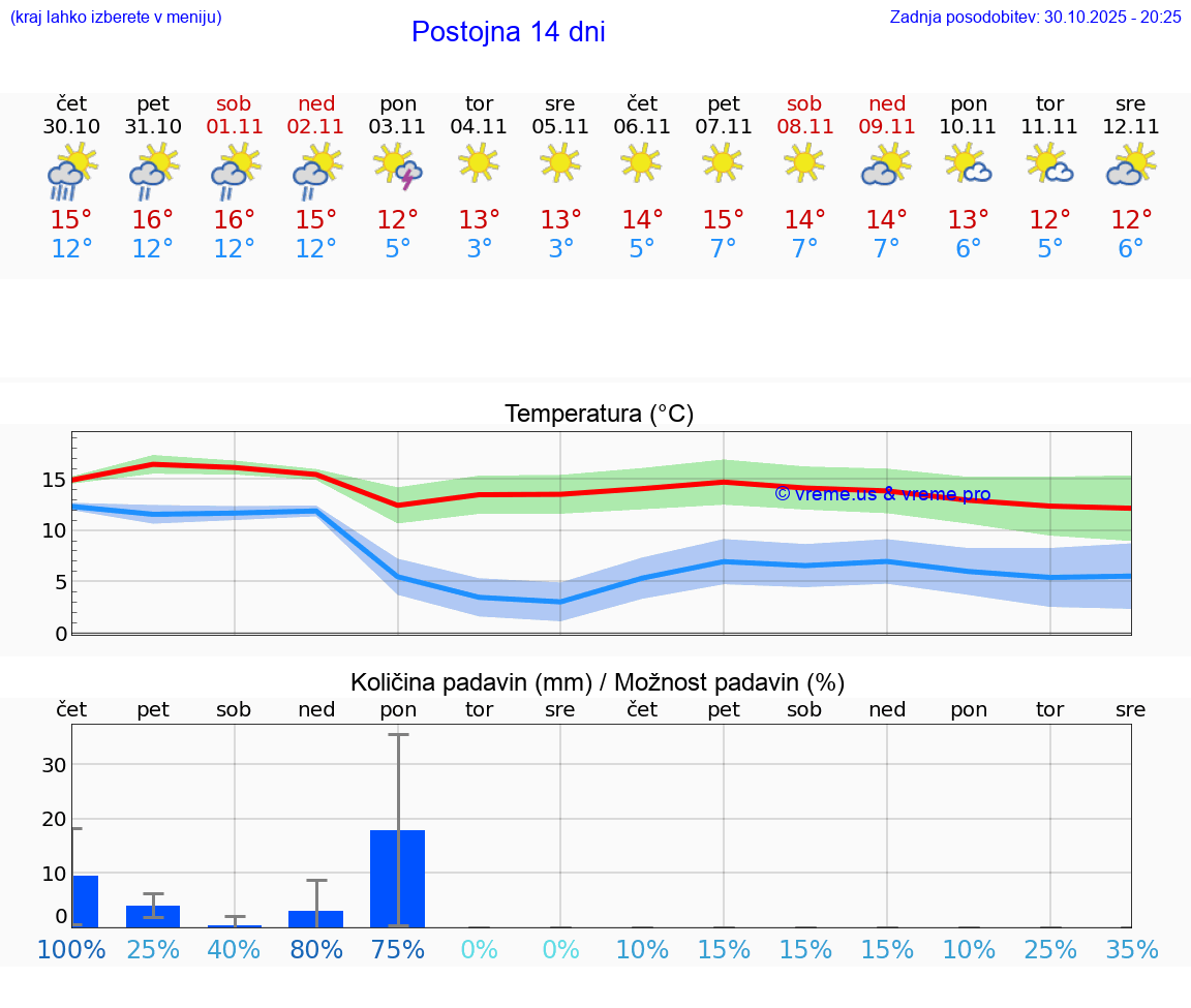 VREME 15 DNI  Postojna