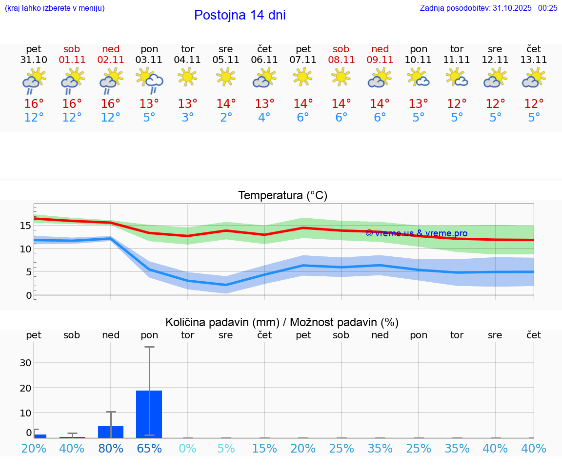 VREME 15 DNI  Postojna
