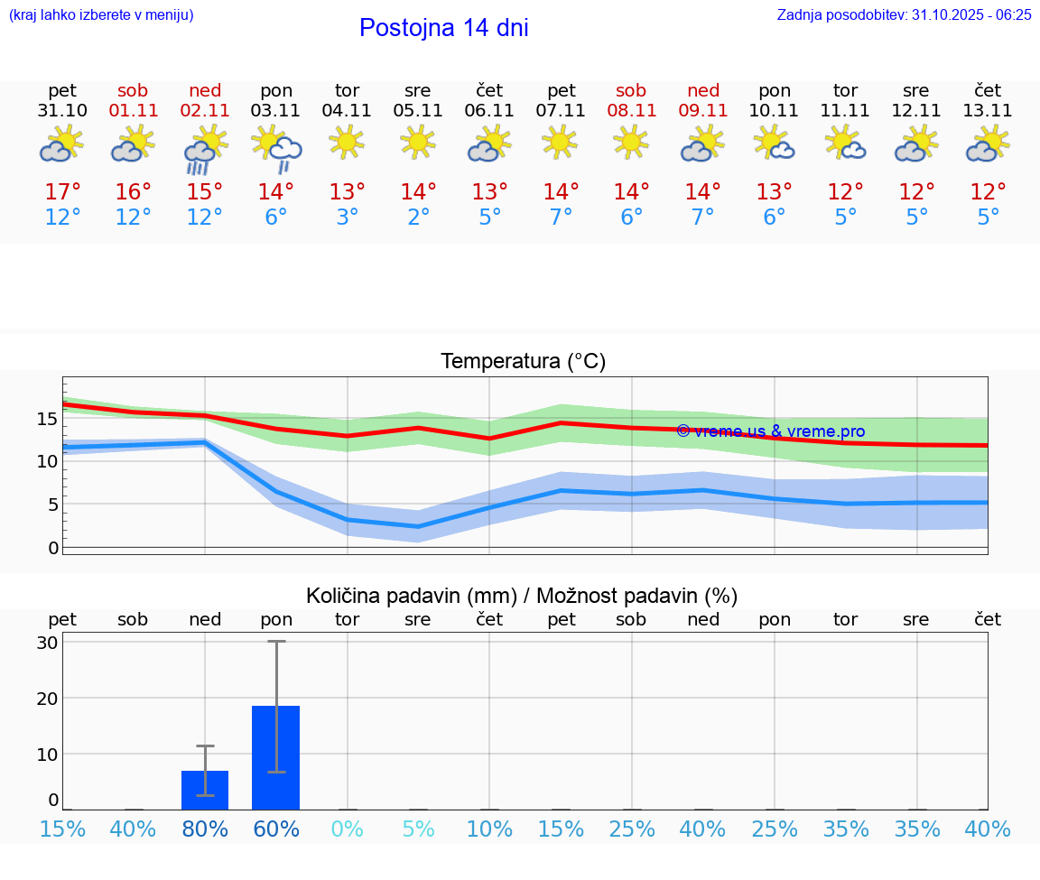 VREME 15 DNI  Postojna