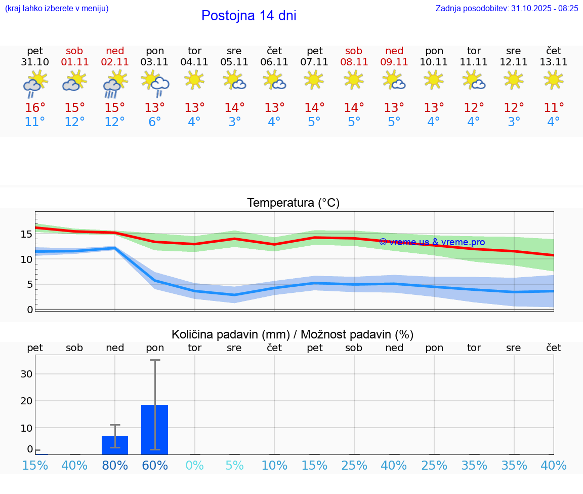 VREME 15 DNI  Postojna