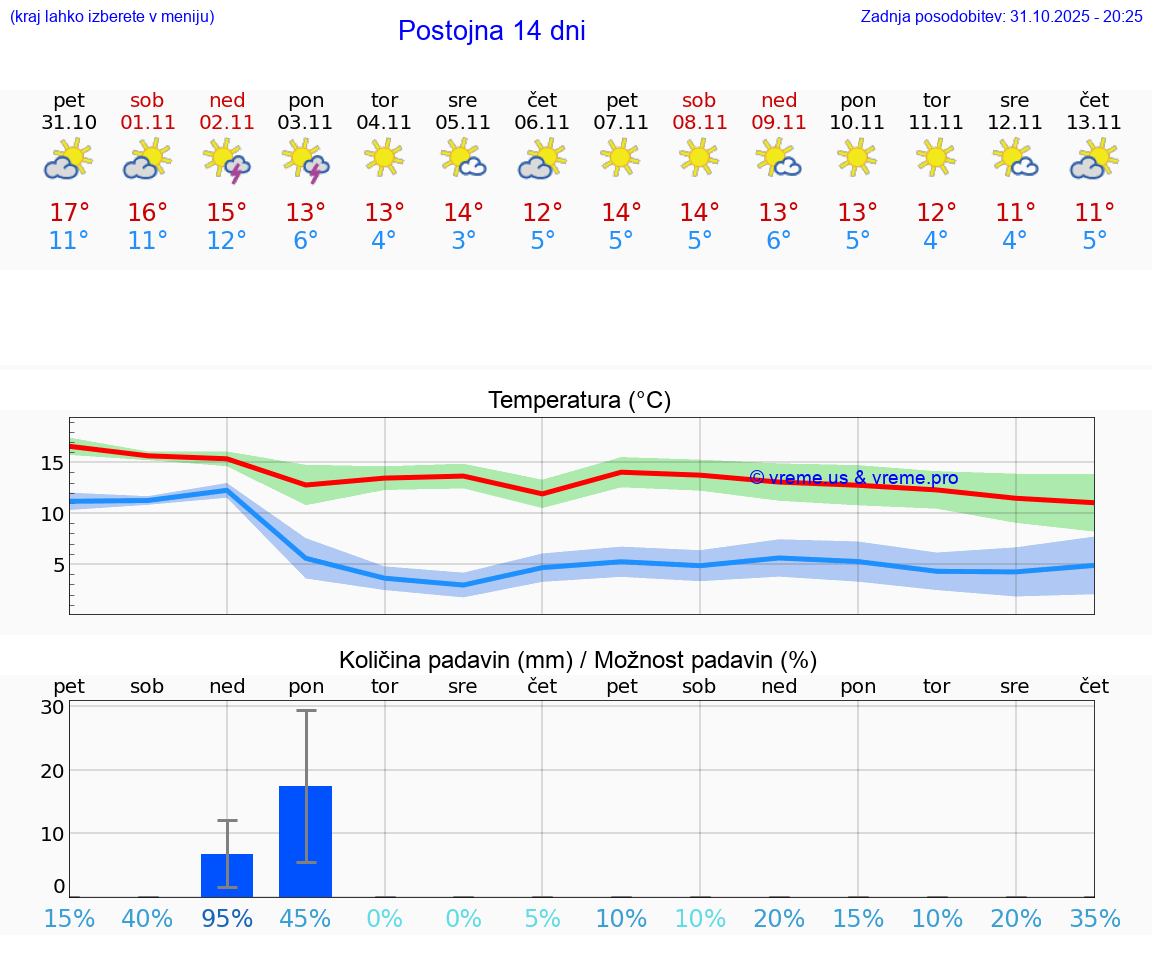 VREME 15 DNI  Postojna