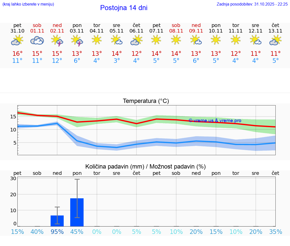 VREME 15 DNI  Postojna