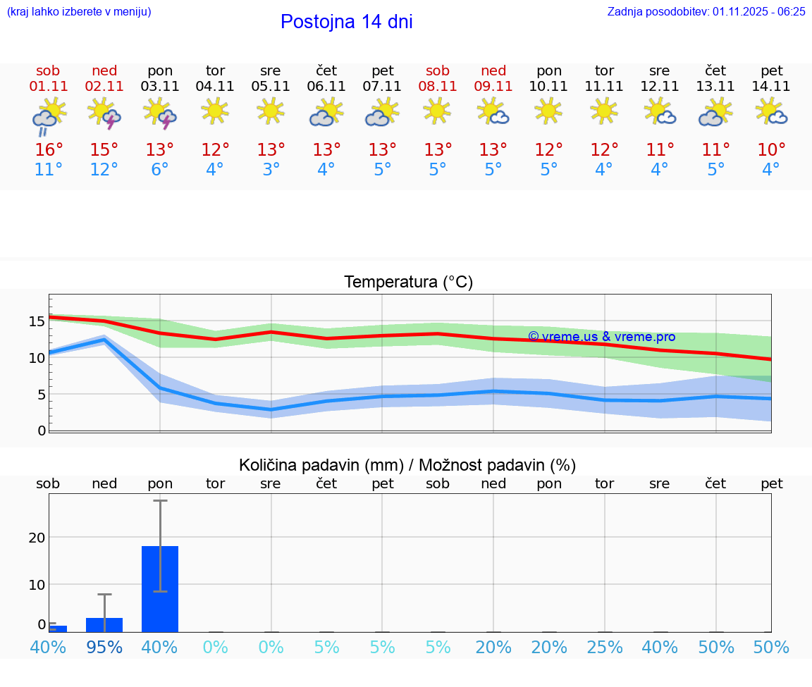 VREME 15 DNI  Postojna