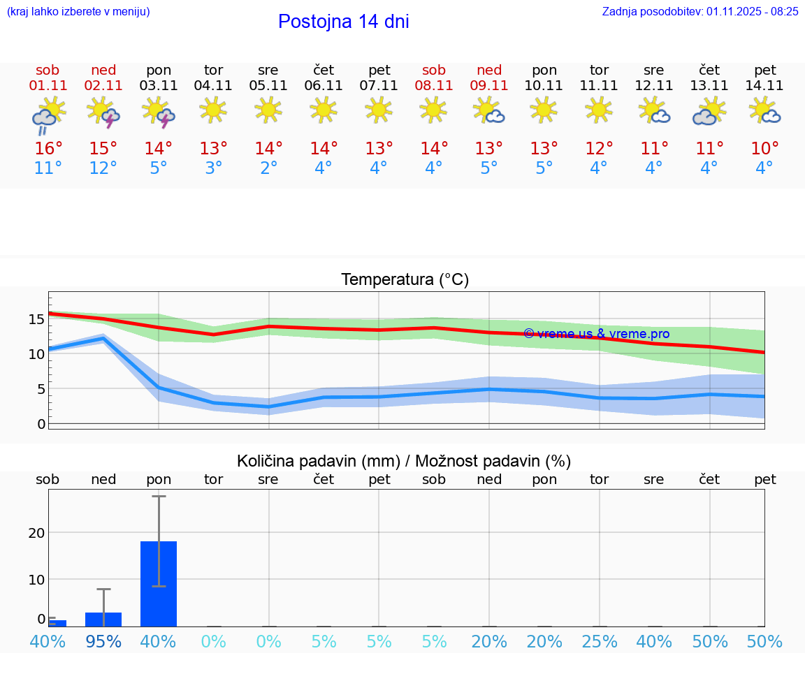 VREME 15 DNI  Postojna