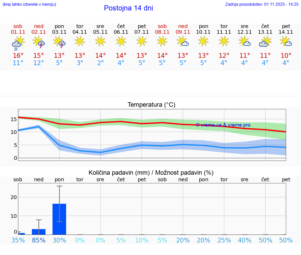 VREME 15 DNI  Postojna