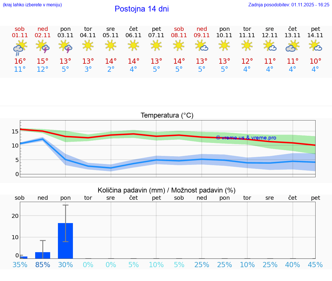 VREME 15 DNI  Postojna