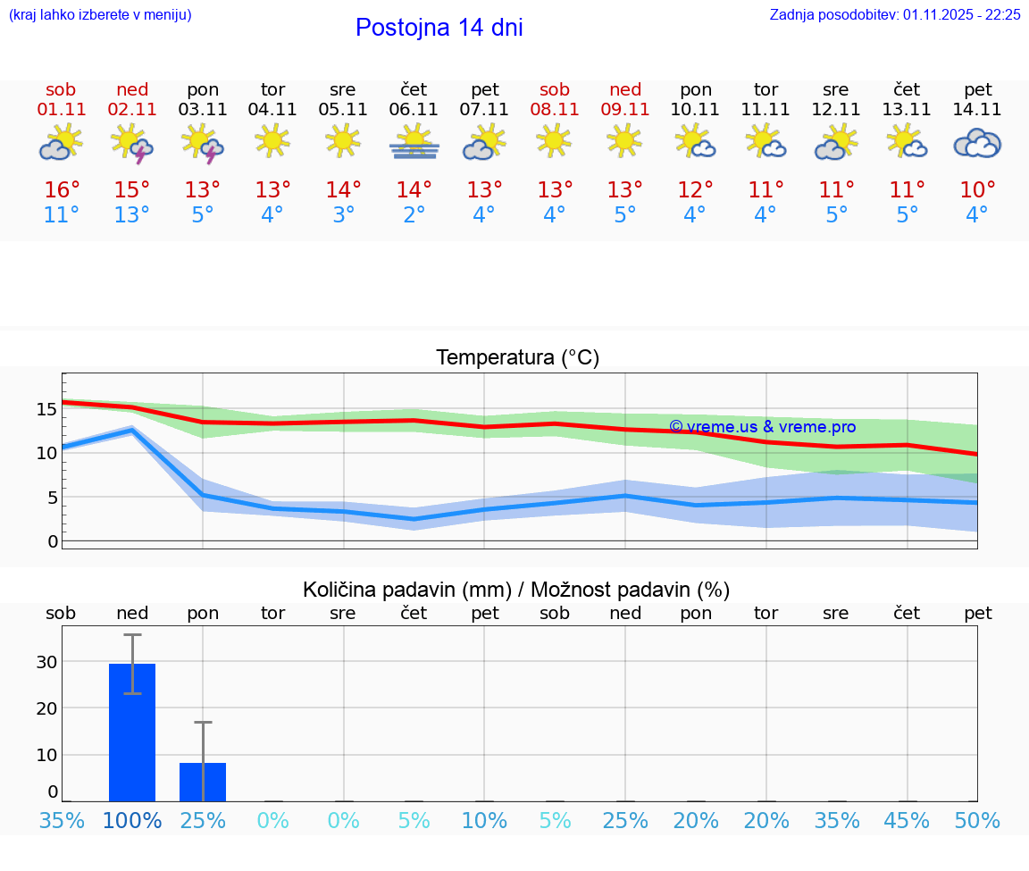 VREME 15 DNI Postojna