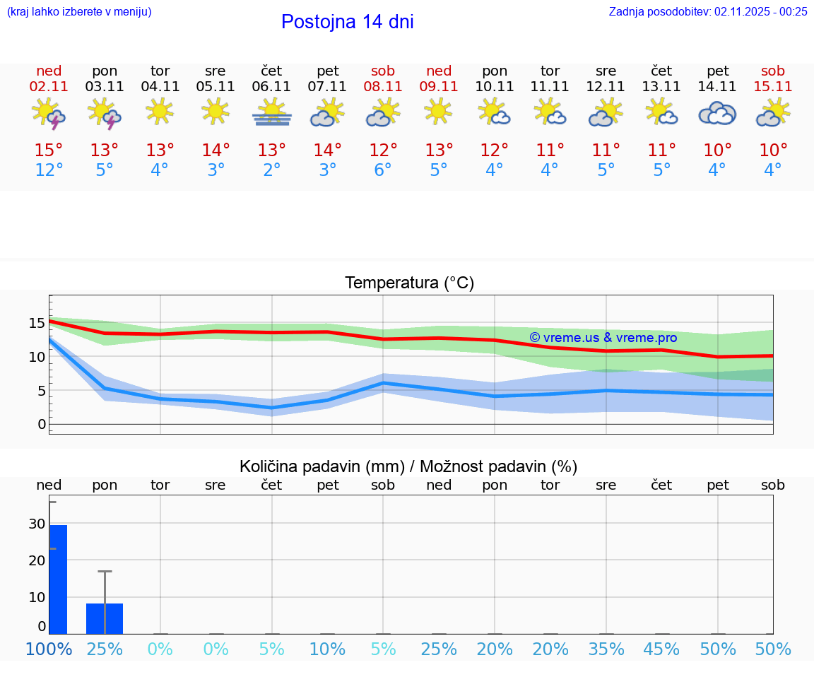 VREME 25 DNI Postojna