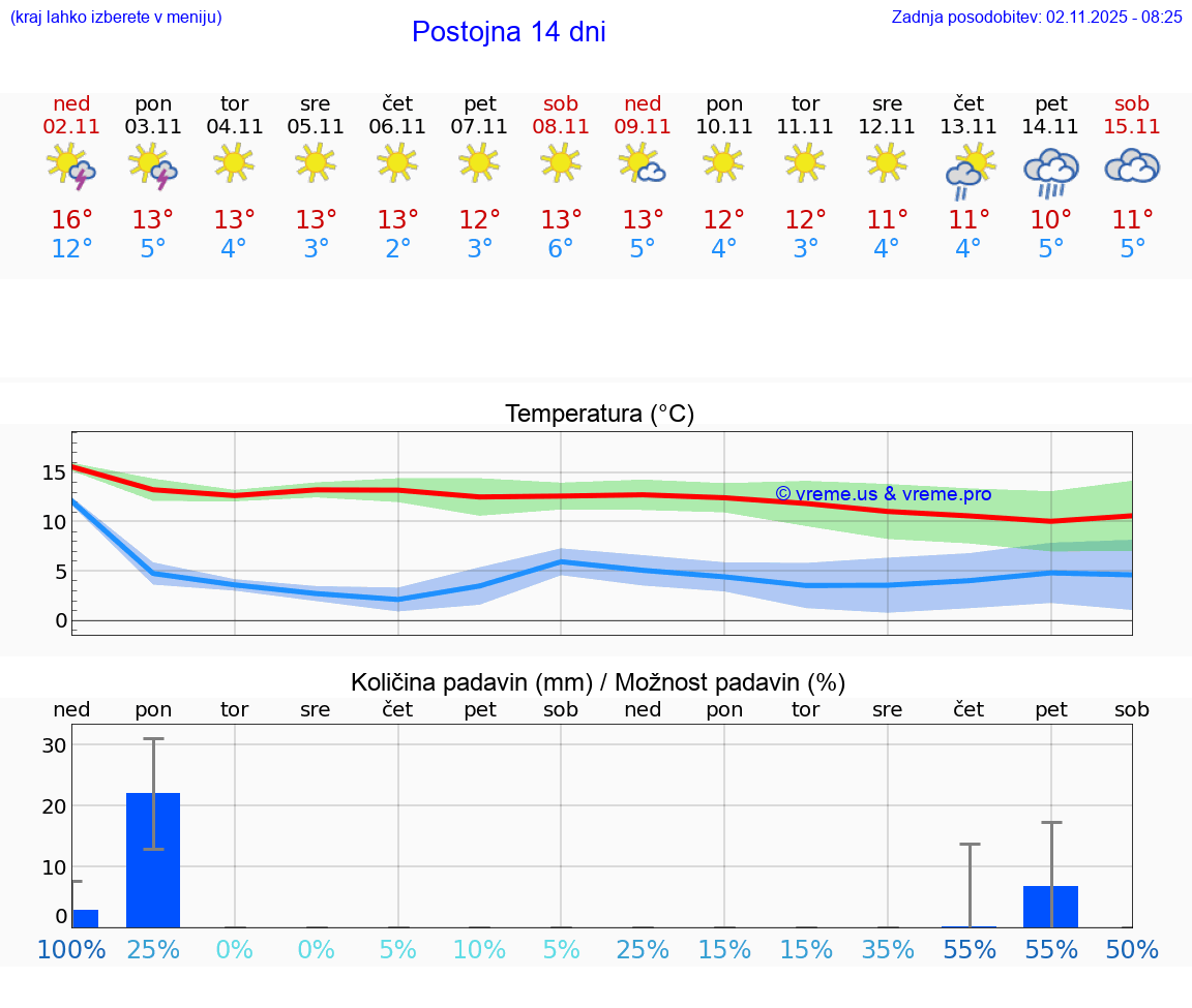 VREME 15 DNI Postojna