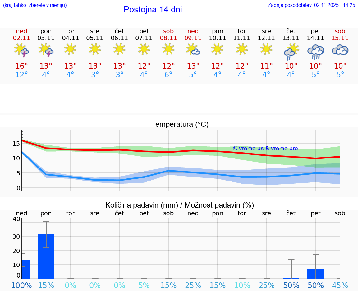 VREME 15 DNI Postojna