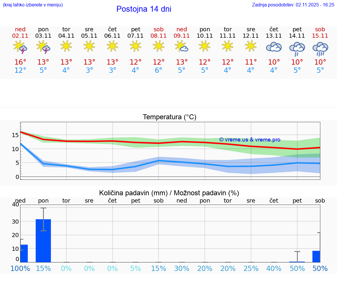 VREME 15 DNI Postojna