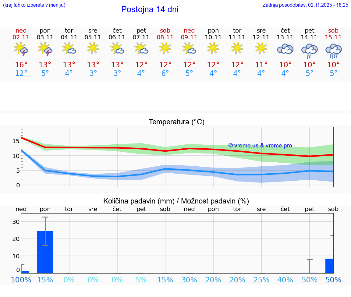 VREME 25 DNI Postojna