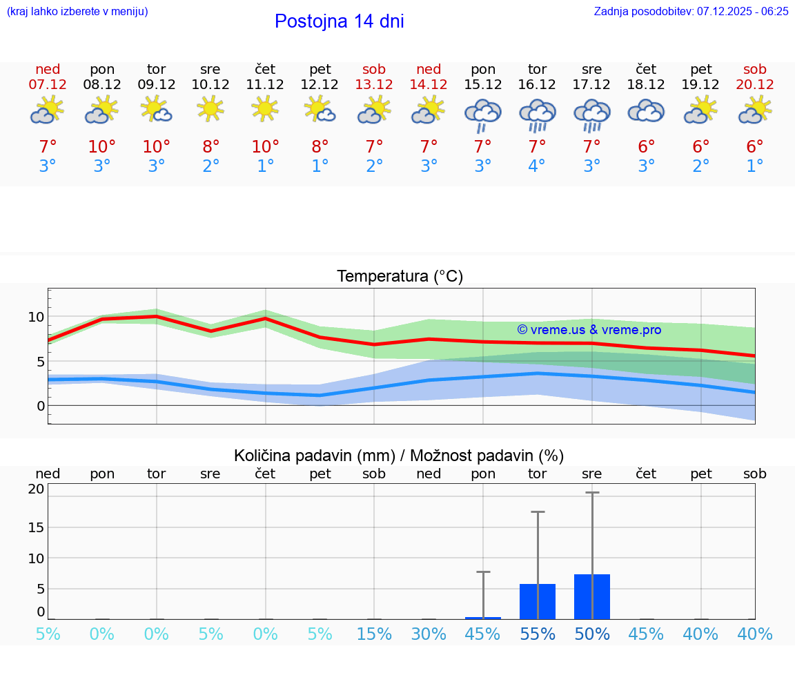 VREME 25 DNI  Postojna