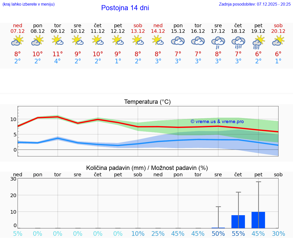 VREME 25 DNI  Postojna