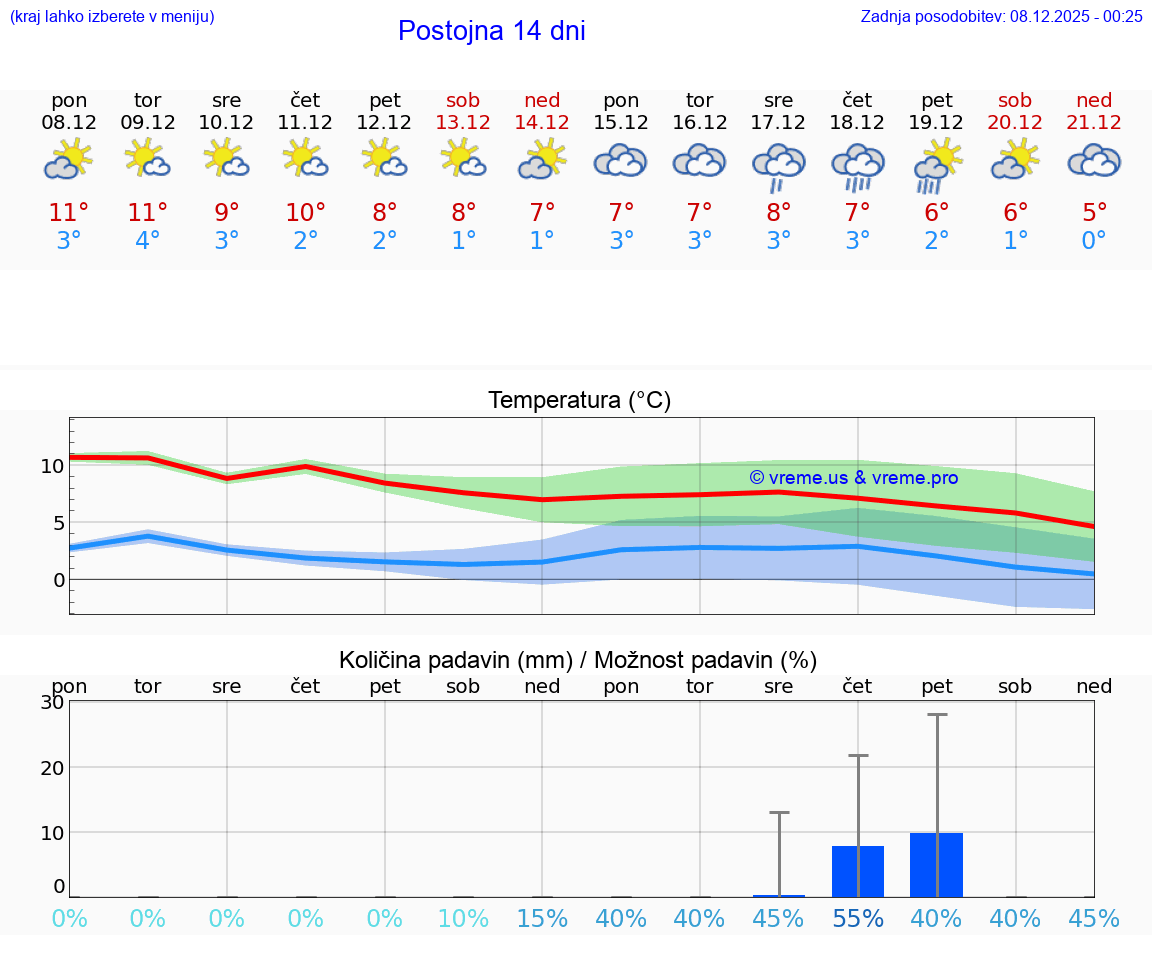 VREME 25 DNI  Postojna