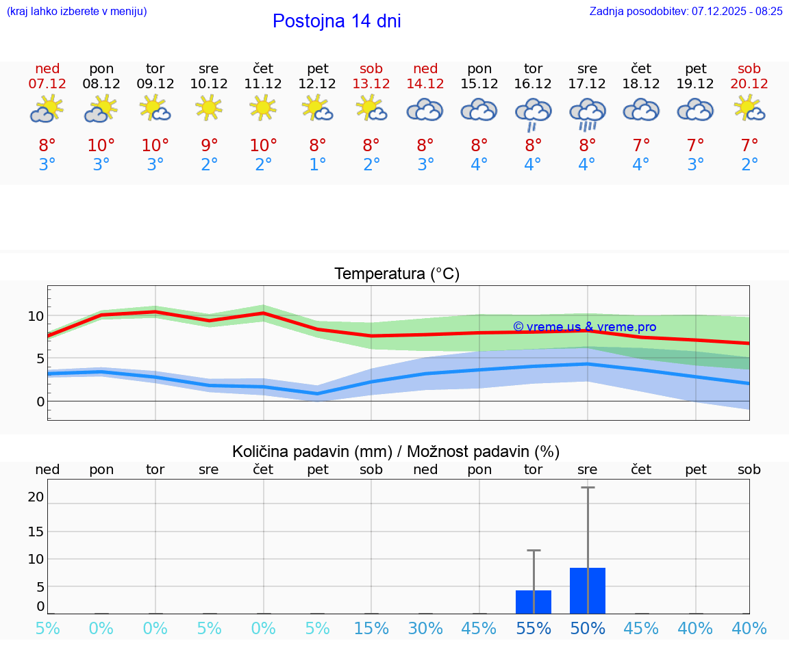 VREME 25 DNI  Postojna