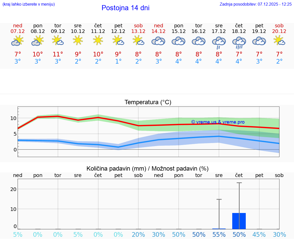 VREME 15 DNI  Postojna