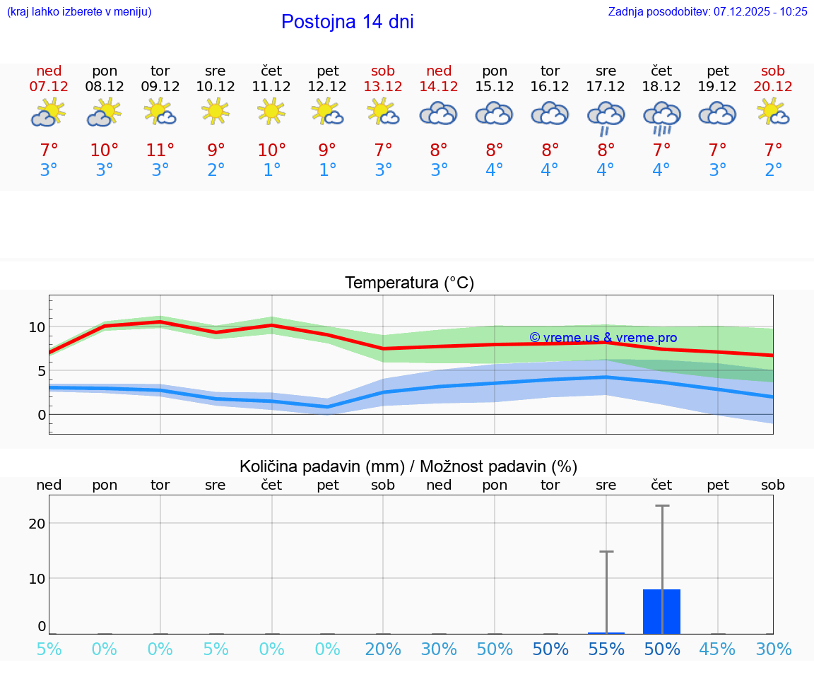 VREME 25 DNI  Postojna
