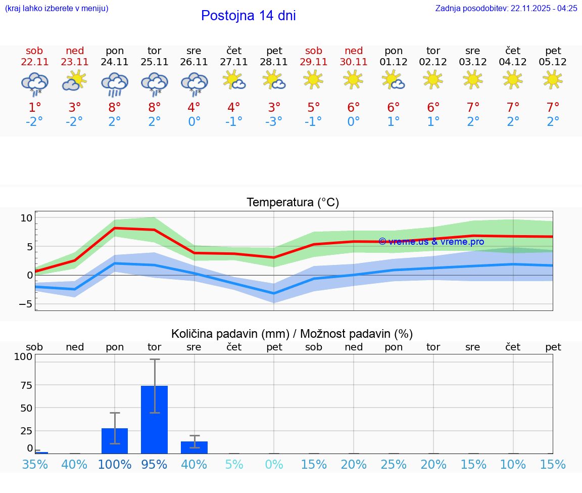 VREME 15 DNI  Postojna