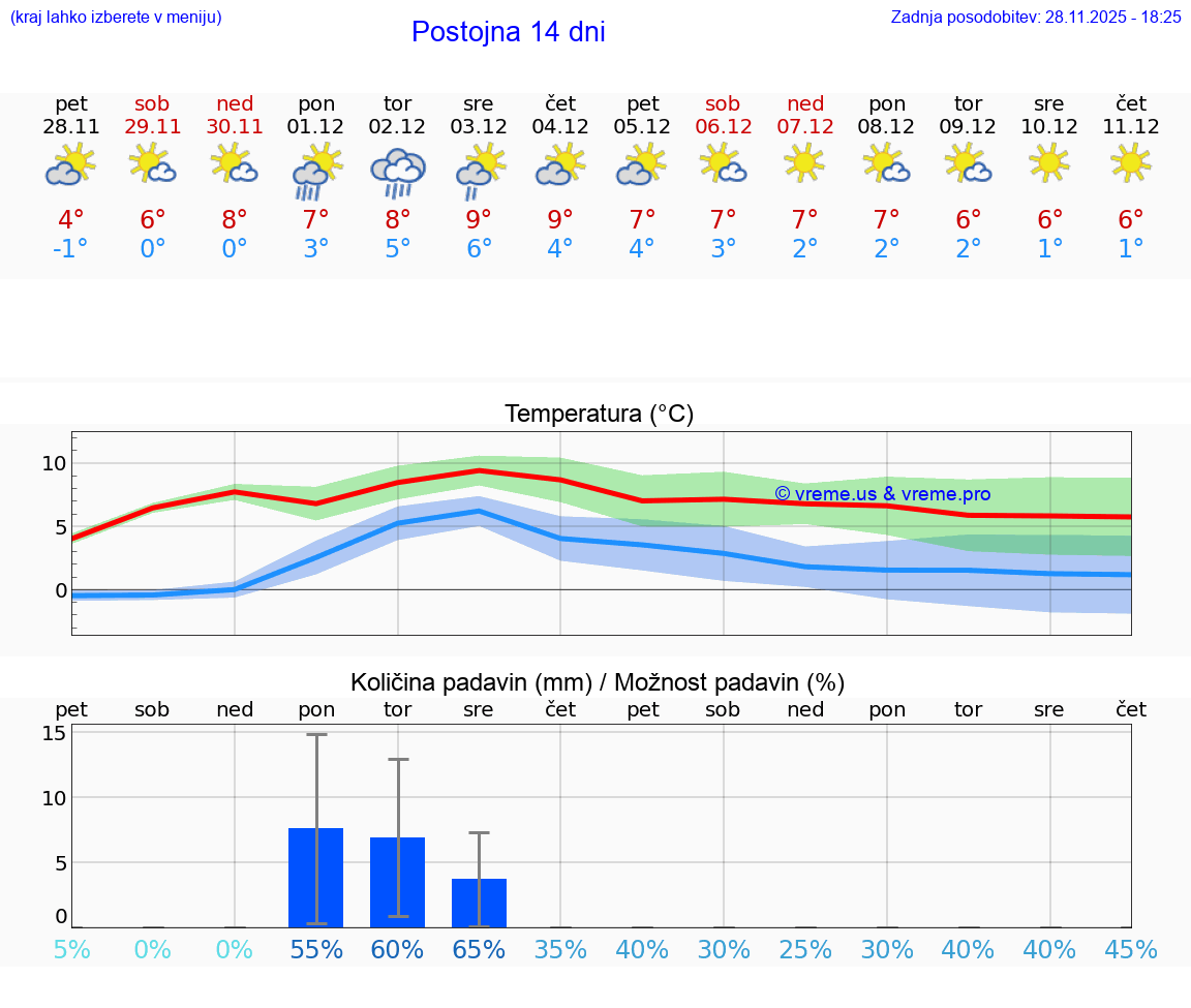 VREME 15 DNI  Postojna