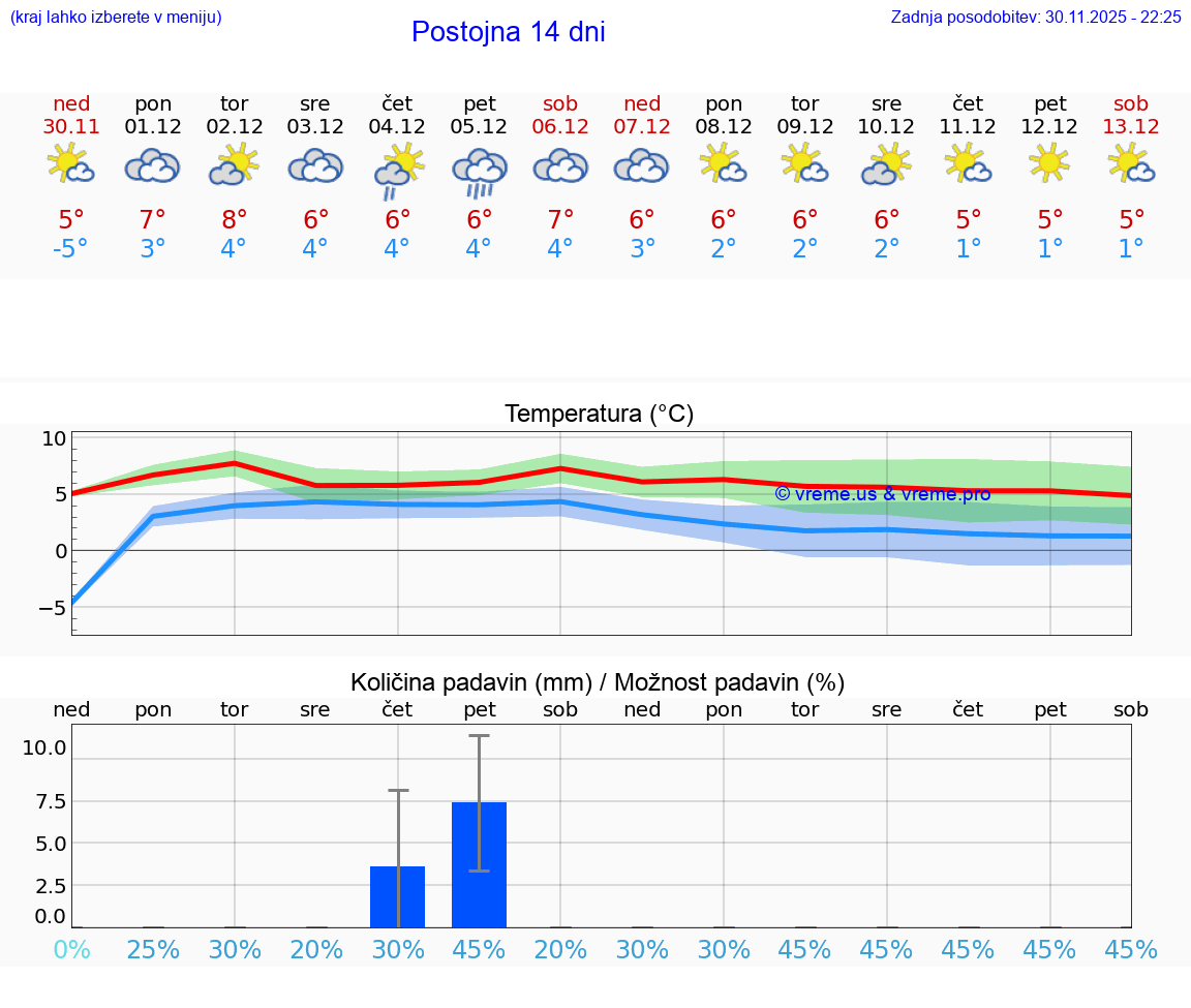 VREME 25 DNI  Postojna