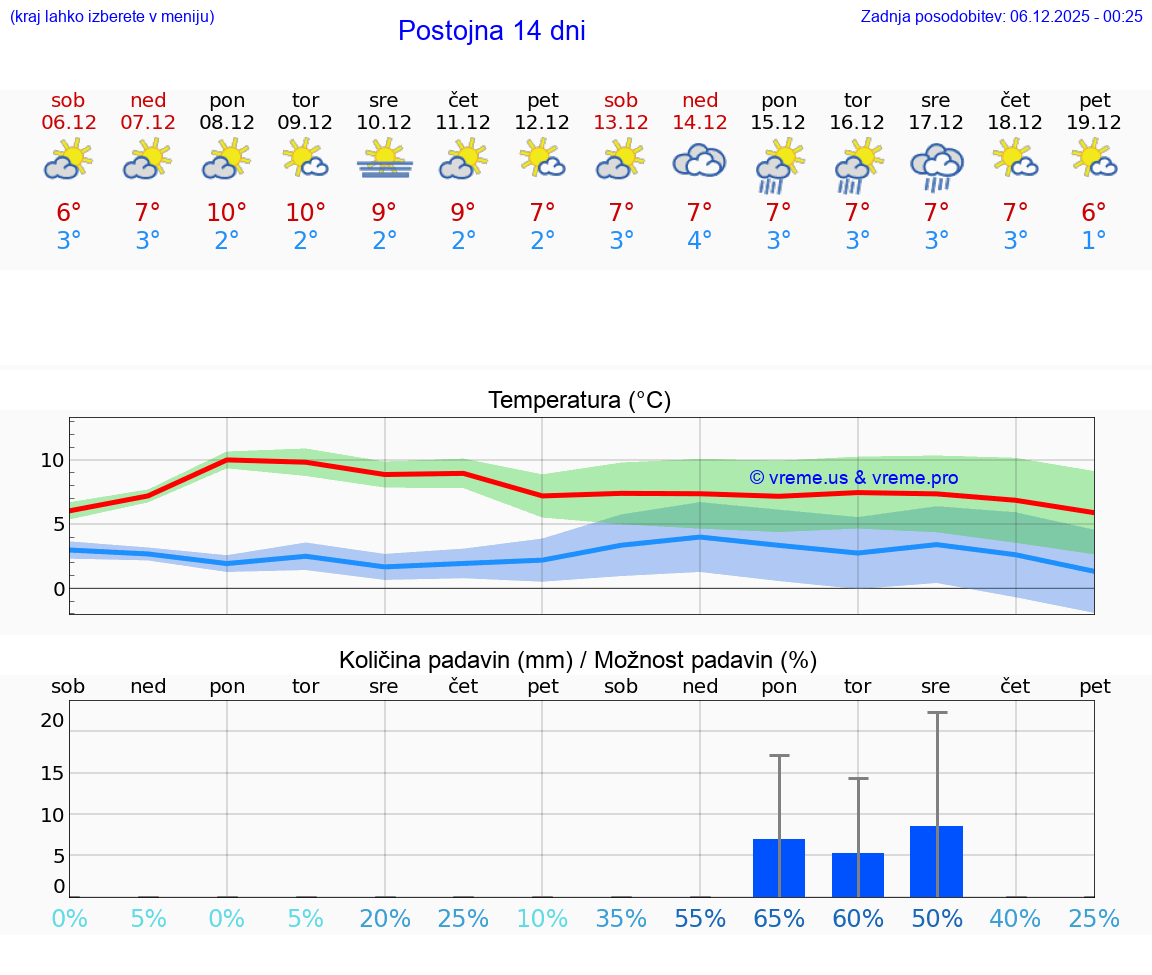 VREME 15 DNI  Postojna
