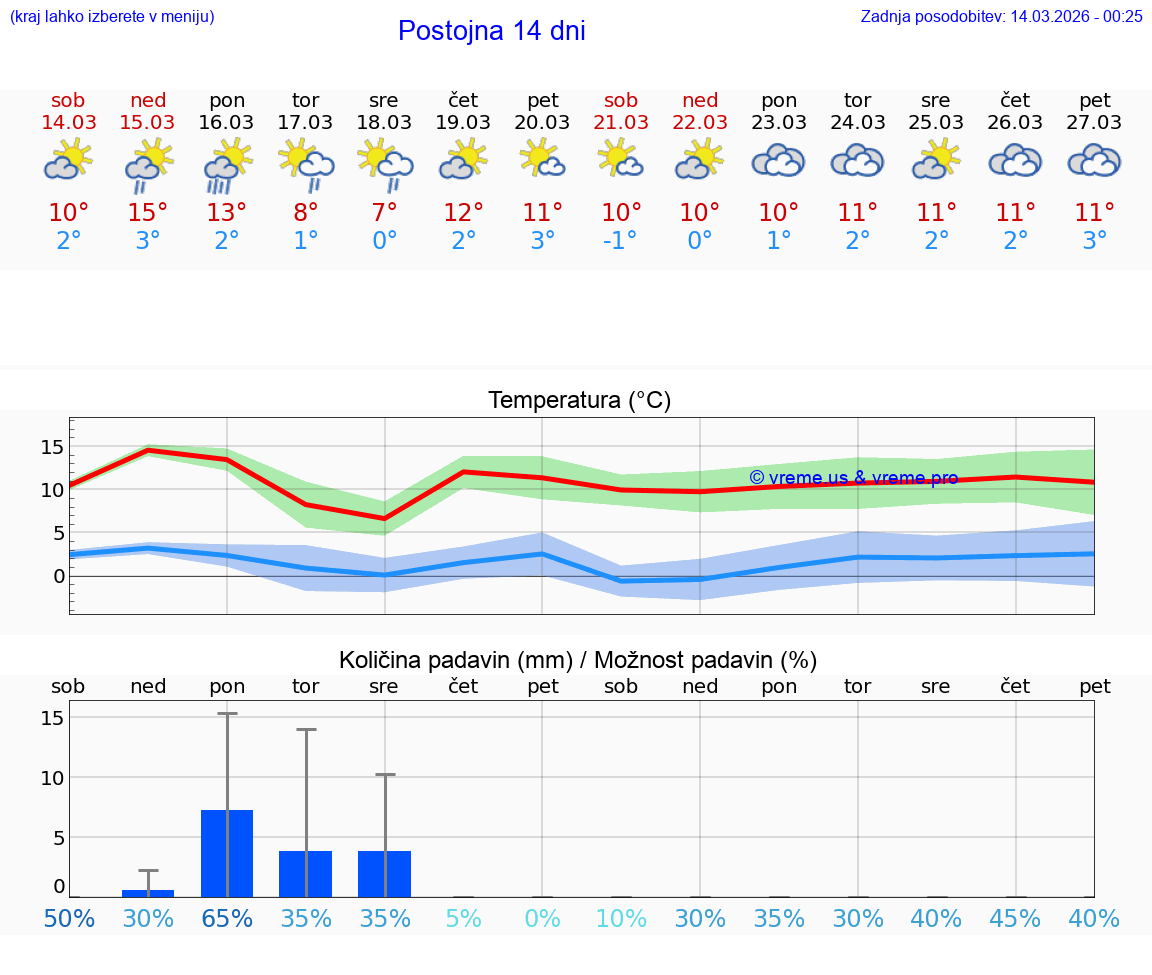 VREME 25 DNI  Postojna