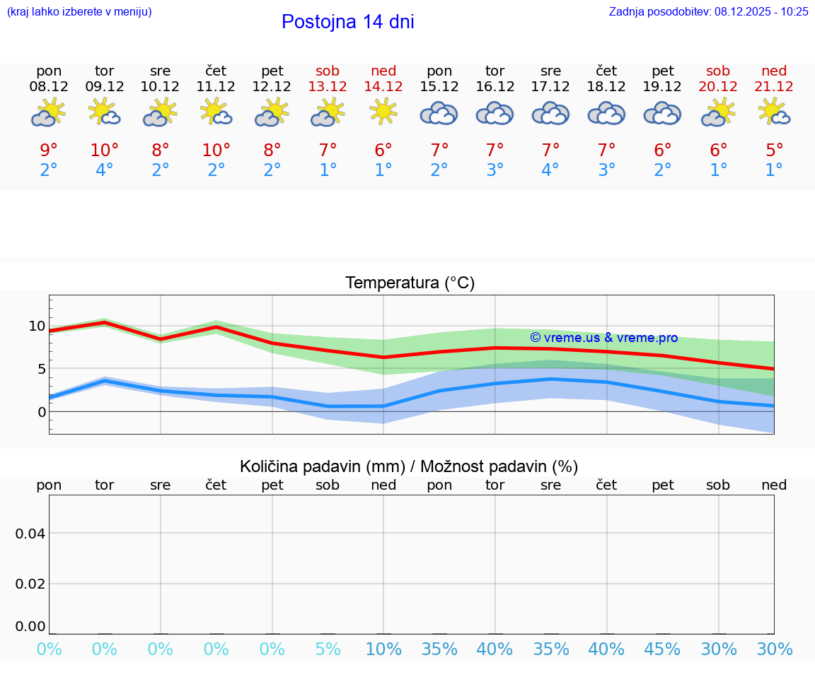 VREME 15 DNI  Postojna