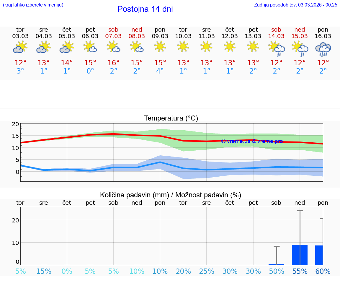VREME 25 DNI  Postojna