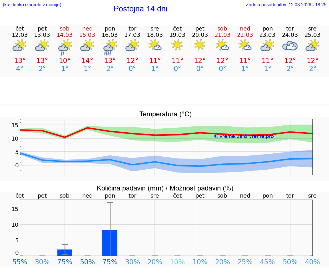 VREME 25 DNI  Postojna