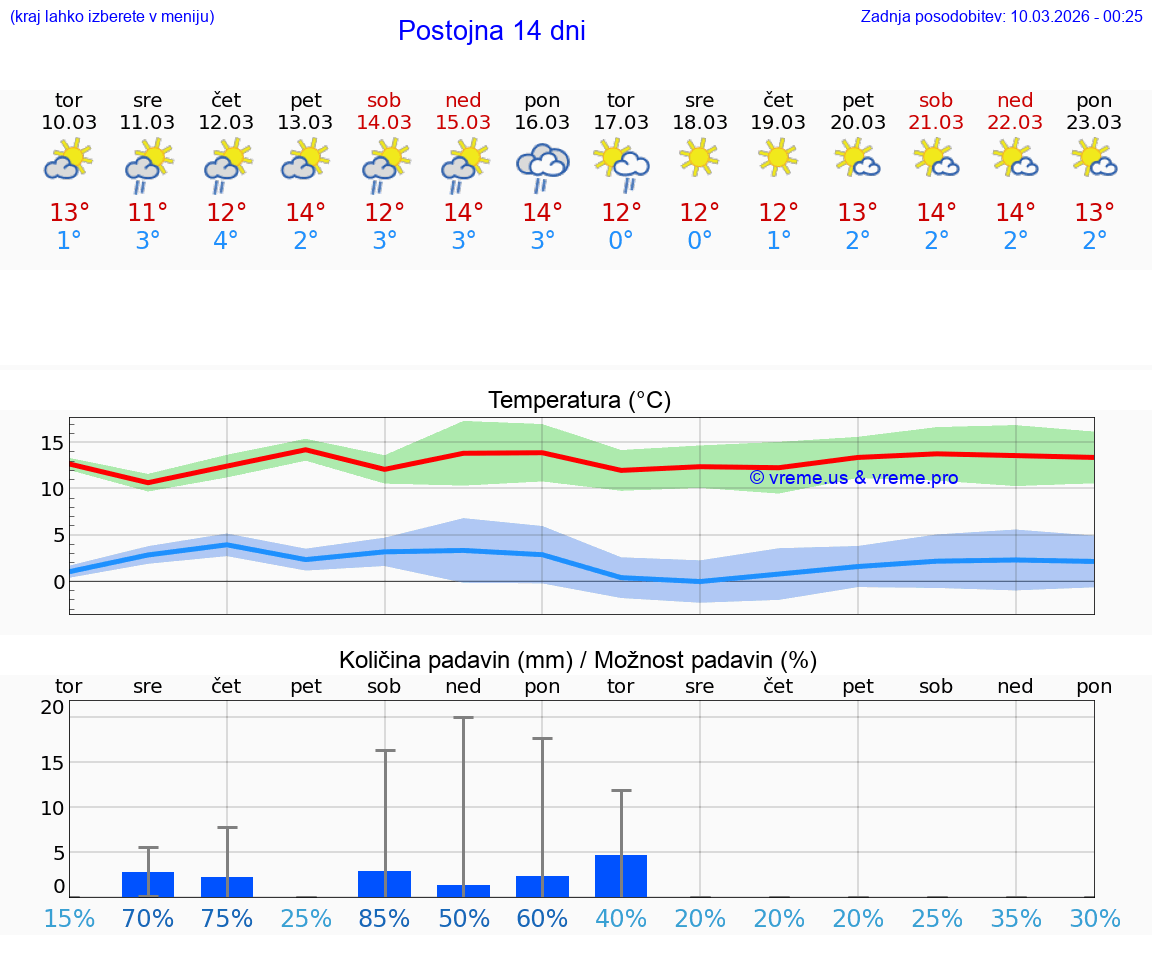 VREME 15 DNI  Postojna