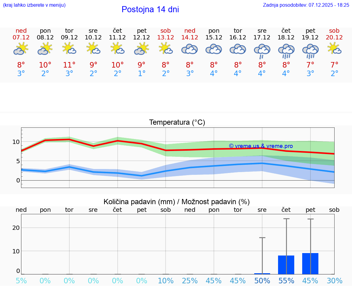 VREME 25 DNI  Postojna