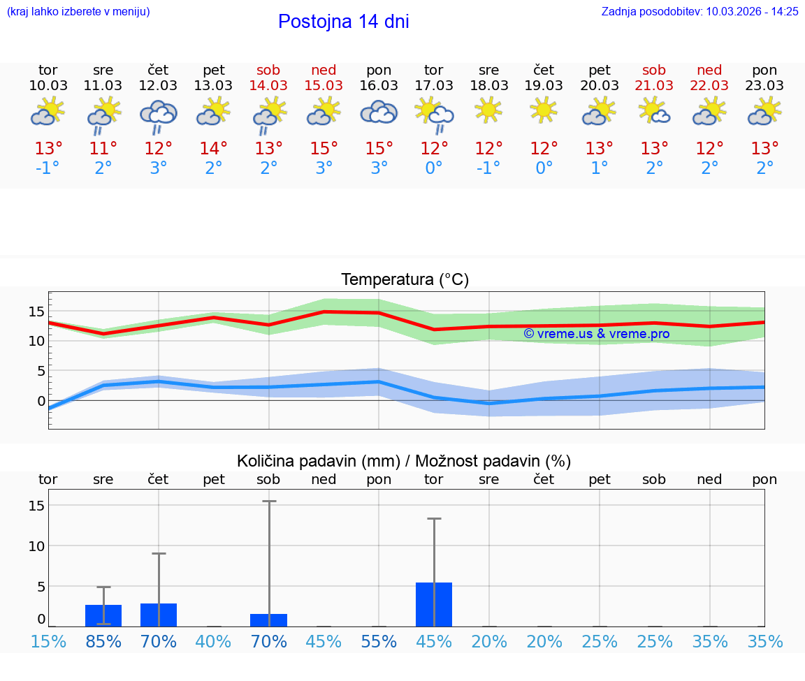 VREME 25 DNI  Postojna