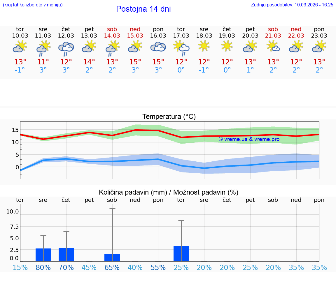 VREME 25 DNI  Postojna