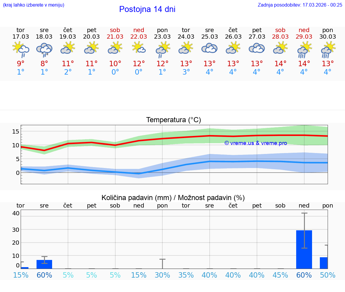 VREME 25 DNI  Postojna