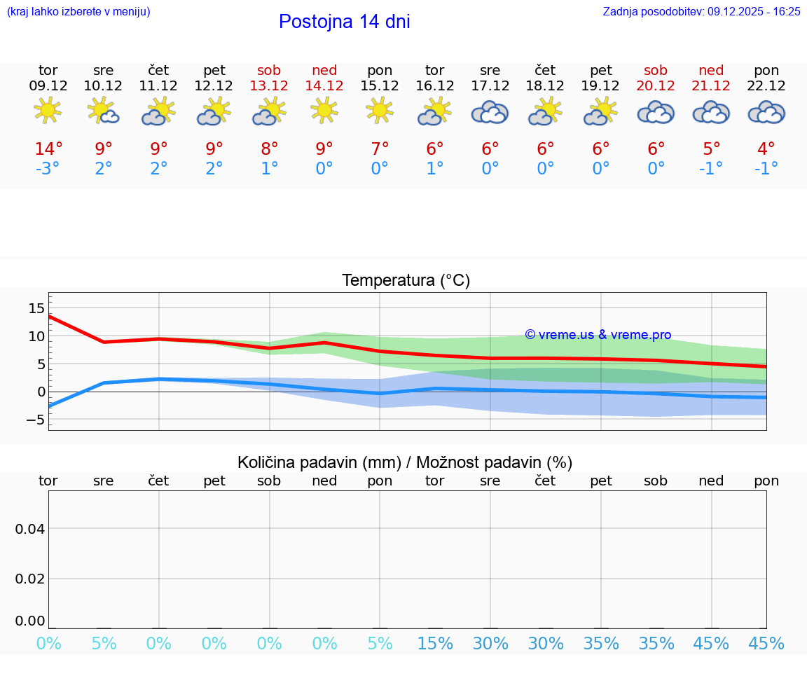 VREME 25 DNI  Postojna