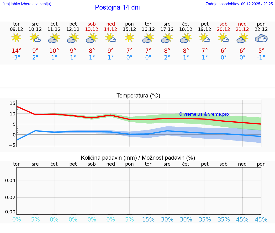 VREME 25 DNI  Postojna