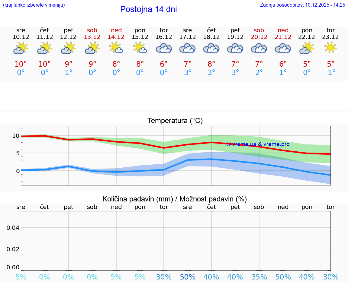 VREME 25 DNI  Postojna