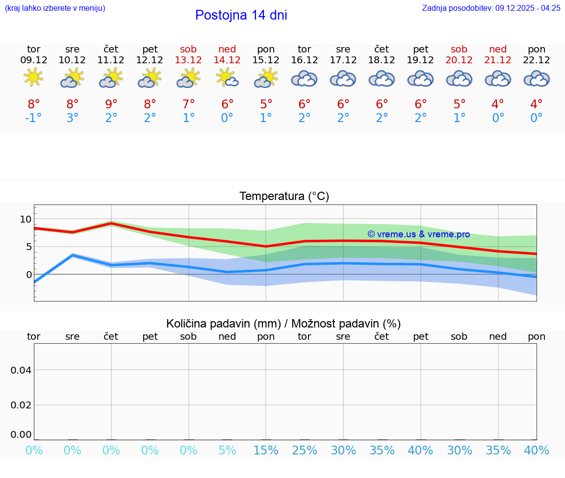 VREME 25 DNI  Postojna