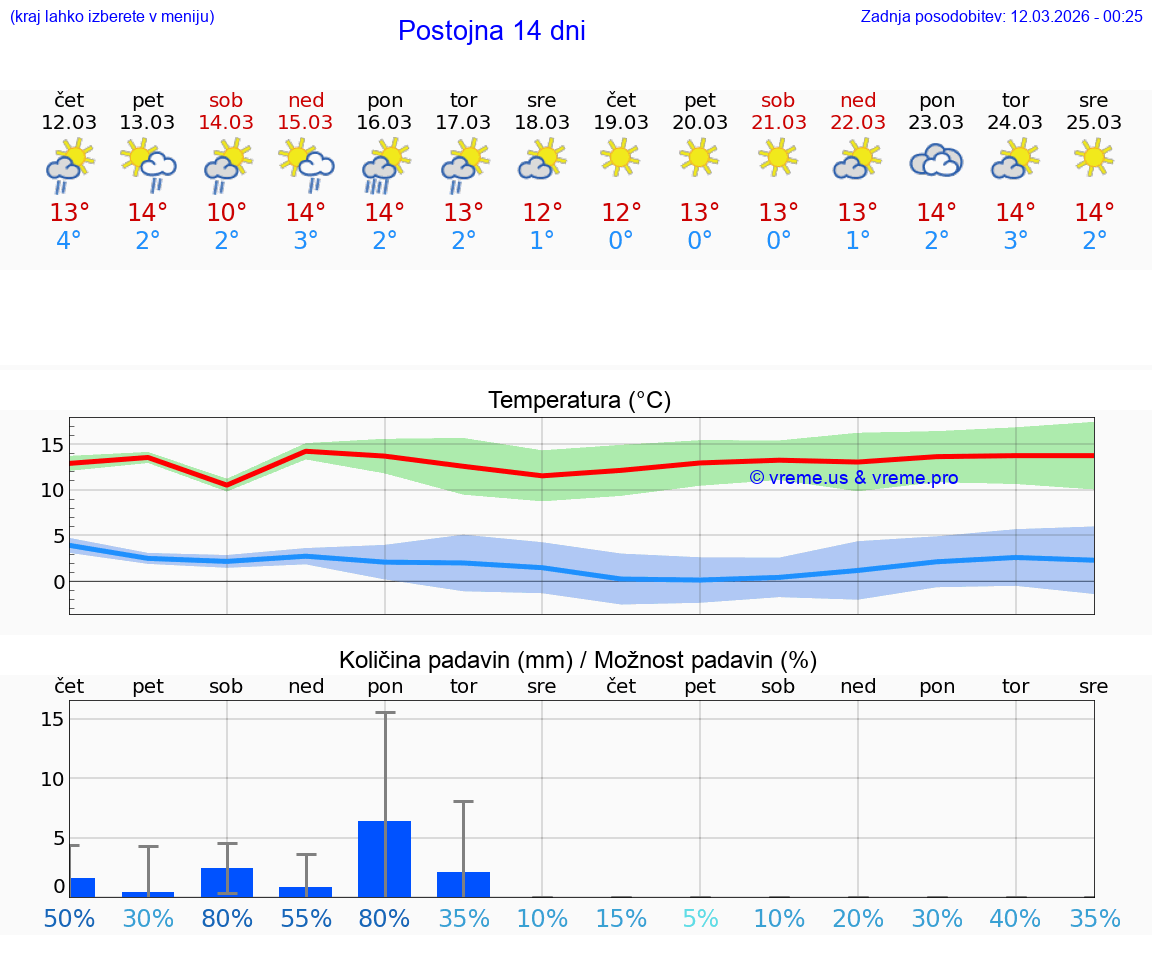 VREME 25 DNI  Postojna